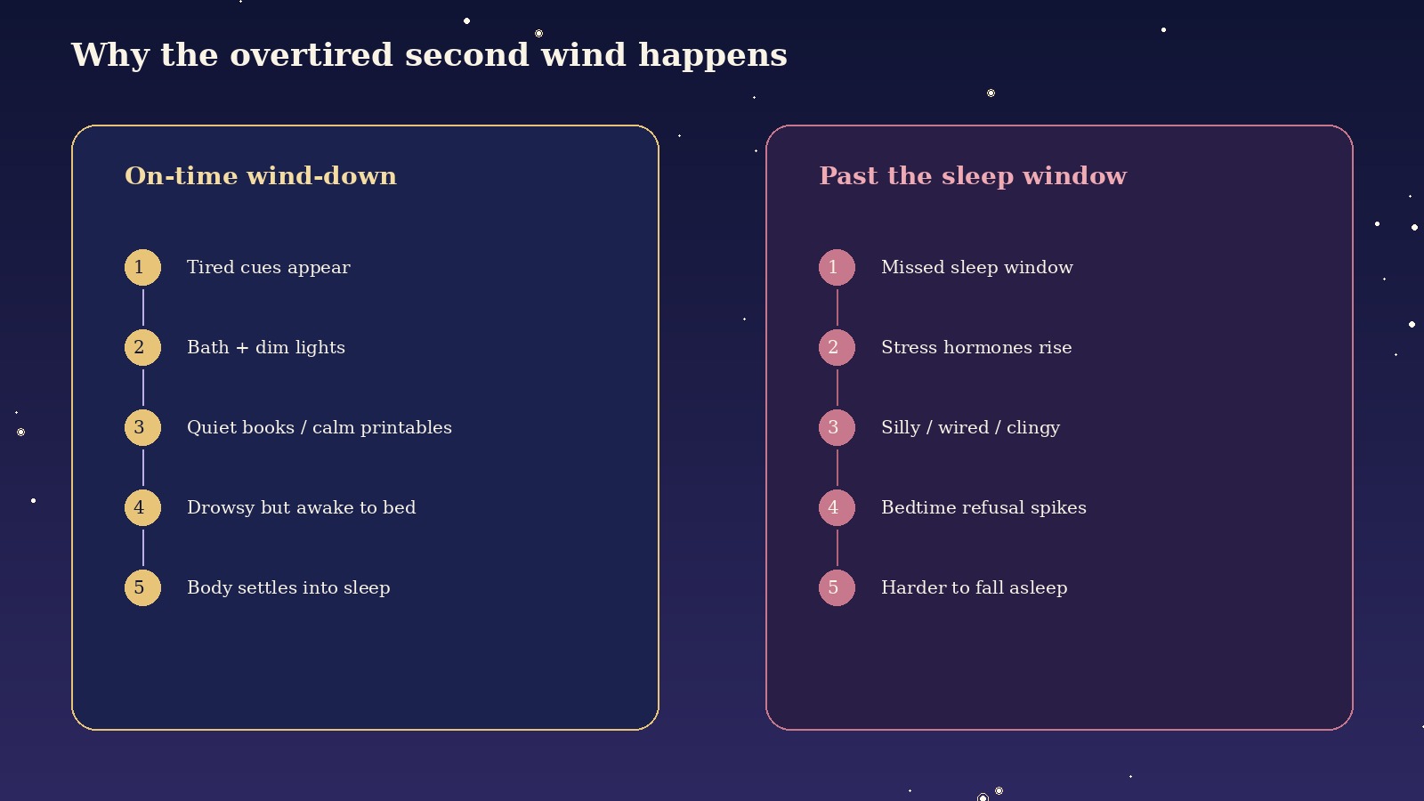 Diagram explaining why the overtired second wind happens when a toddler won't sleep